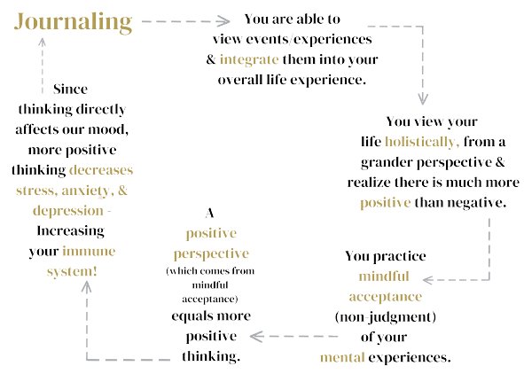 Diagram How Journaling Reduces Anxiety, Depression, and Stress